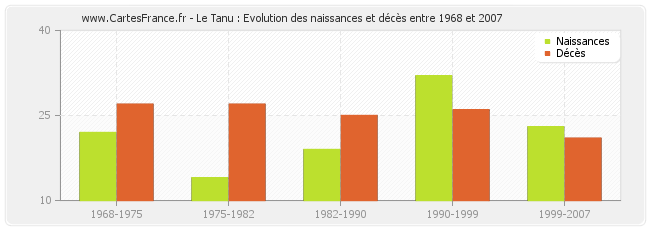 Le Tanu : Evolution des naissances et décès entre 1968 et 2007
